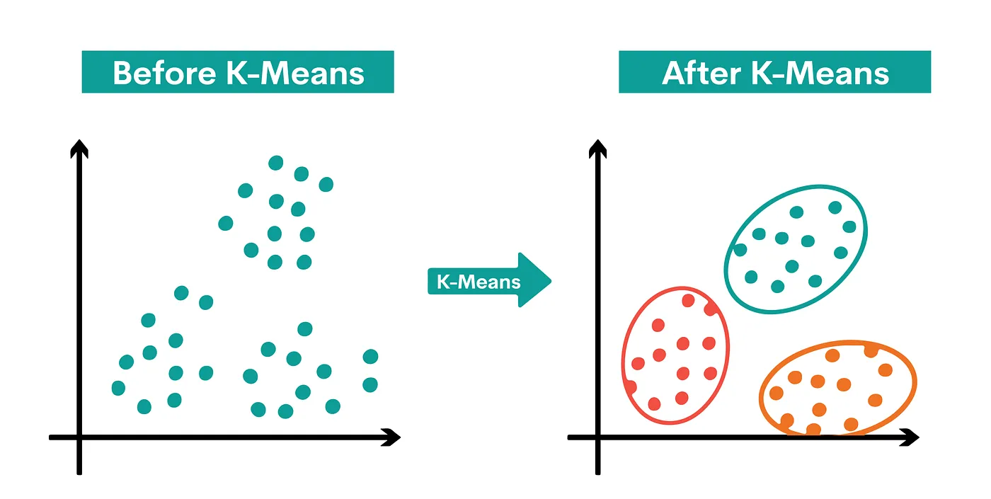 K-Means Clustering Machine Learning Algorithm