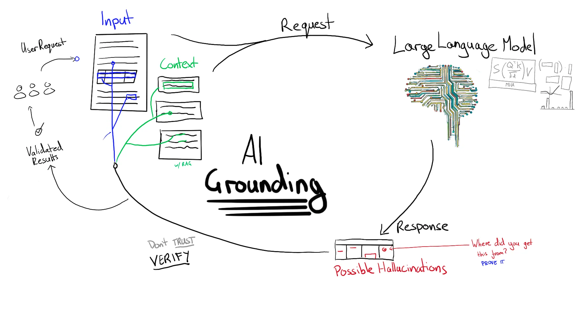 A stylised flowchart showing a user request turning into: \(Input + Context\) forming a request to a Large Language Model \(LLM\). The LLM is styled as a digitised brain with equations behind it. The LLM generates a response with “Possible Hallucinations”, some of which are labelled with “Where did you get this from? PROVE IT”. The response is connected back to portions of the input and context with “DON’T TRUST — VERIFY”. The verified result is sent back to the user.