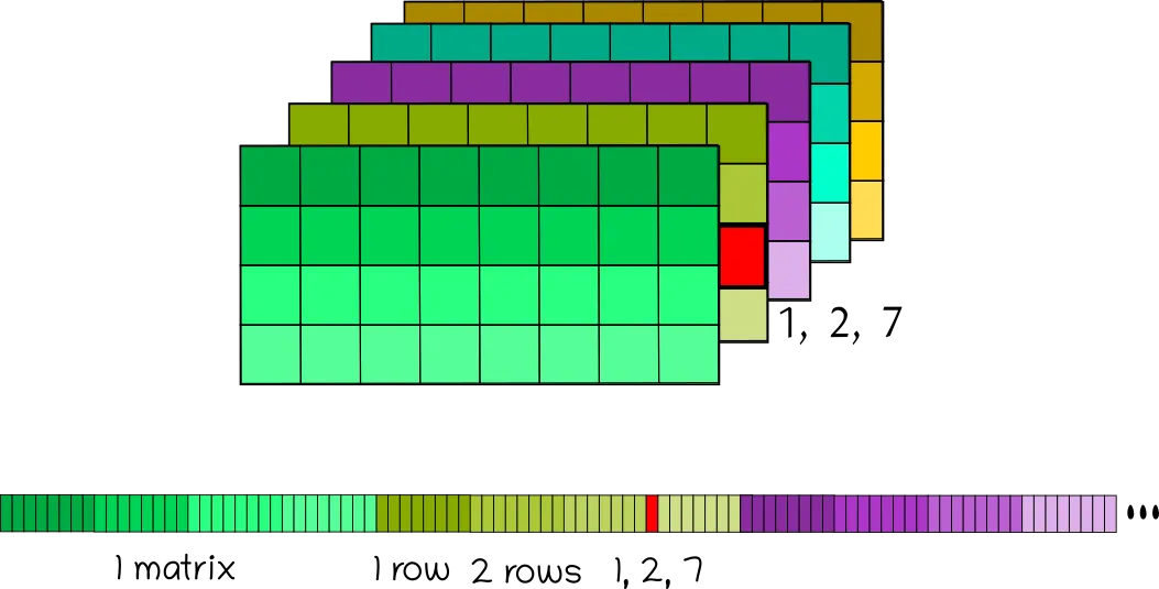 从头构建PyTorch(带有GPU支持和自动微分)_