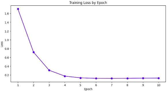 从头构建PyTorch(带有GPU支持和自动微分)_