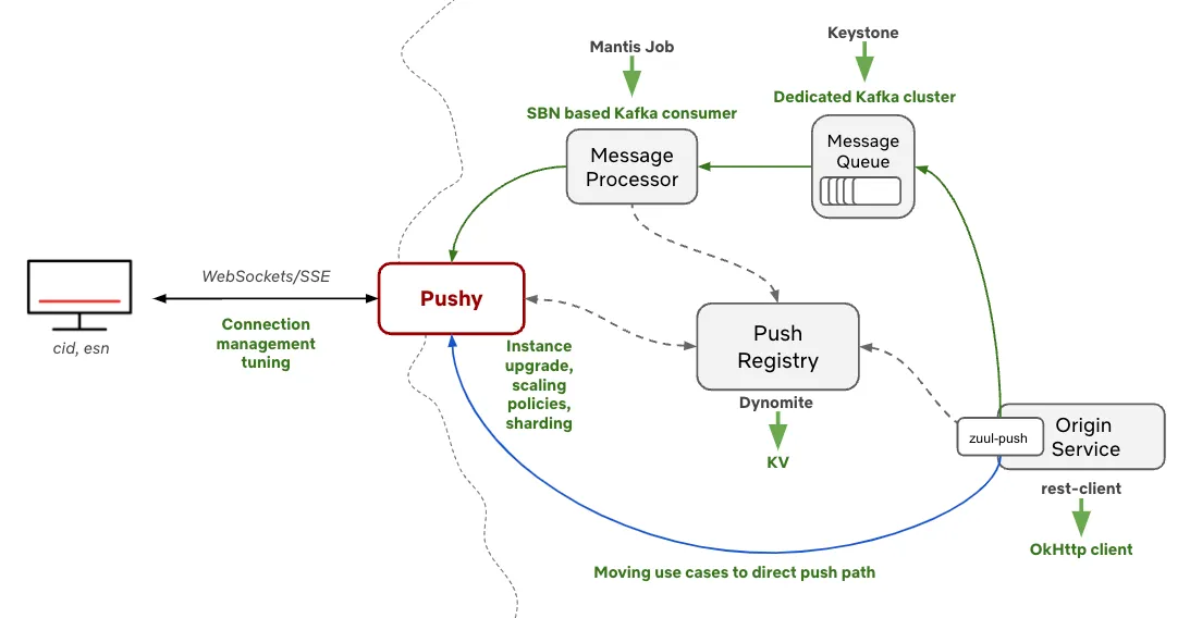 Pushy 直接生态系统中的一些相关服务及其我们为此所做的更改。