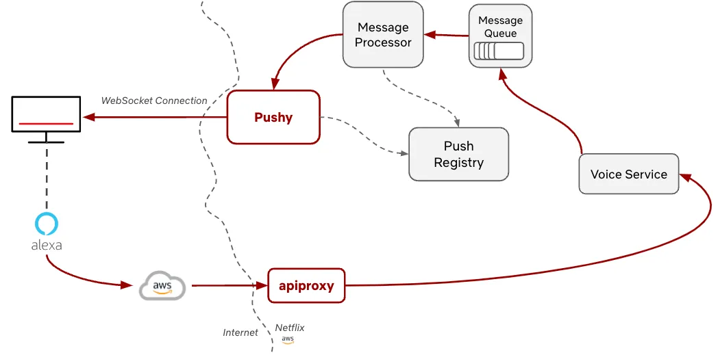 Sample system diagram for an Alexa voice command, with the voice command entering Netflix’s cloud infrastructure via apiproxy and existing via a server-side message through Pushy to the device.