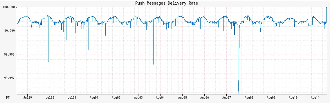 Push message delivery success rate over a recent 2-week period, staying consistently over 5 9s of reliability.