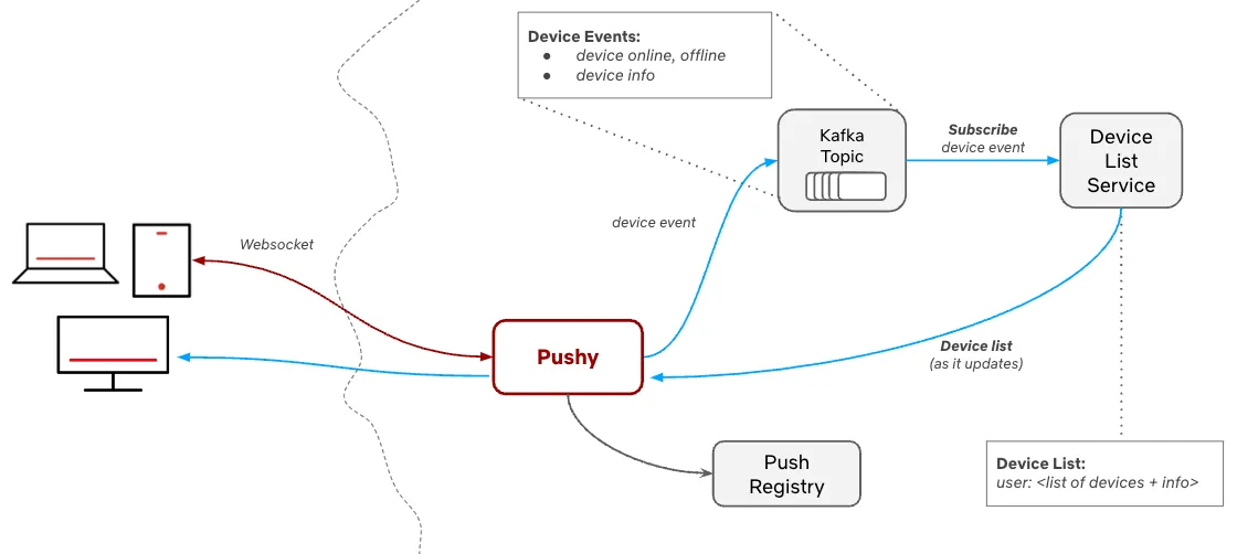 Pushy 及其与设备列表服务发现其他设备的关系。 Pushy reaches out to the Device List Service, and when it receives the device list in response, propagates that back to the requesting device.