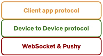 A simple block diagram showing the client app protocol on top of the device to device protocol, which itself is on top of the WebSocket & Pushy protocol.