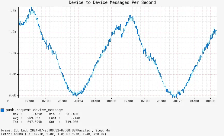 Graph of device to device messages per second, showing an average of 1000 messages per second.