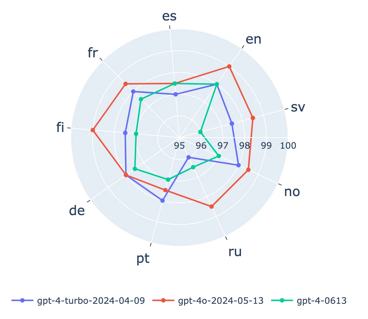 GPT-4ovs.GPT-4vs.Gemini1.5⭐—性能分析_