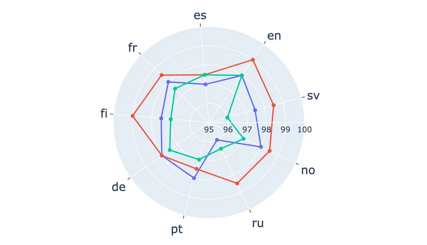 Radar Chart of OpenAI’s top performing models — \(Red GPT-4o, blue GPT-4-turbo, green GPT-4\)