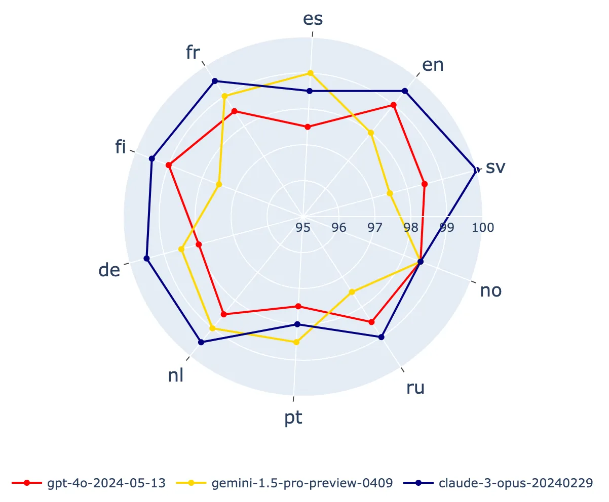 Radar Chart of GPT-4o vs. Gemini 1.5 vs. Claude 3 Opus. Performance Analysis. Accuracy.