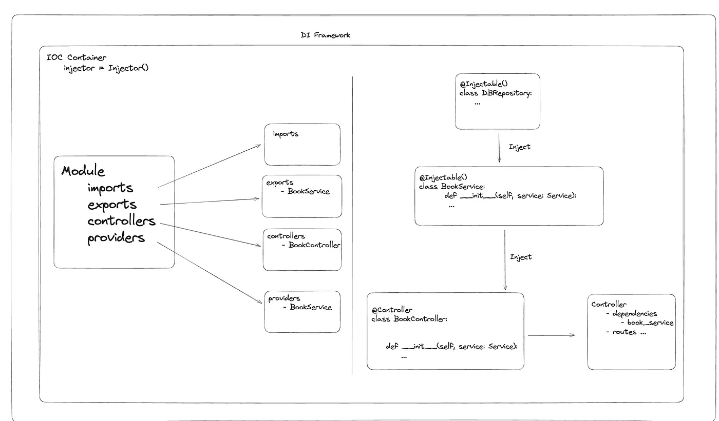这就是为什么FastAPI目前尚不完全准备好用于生产环境的原因_ PyNest 依赖注入系统
