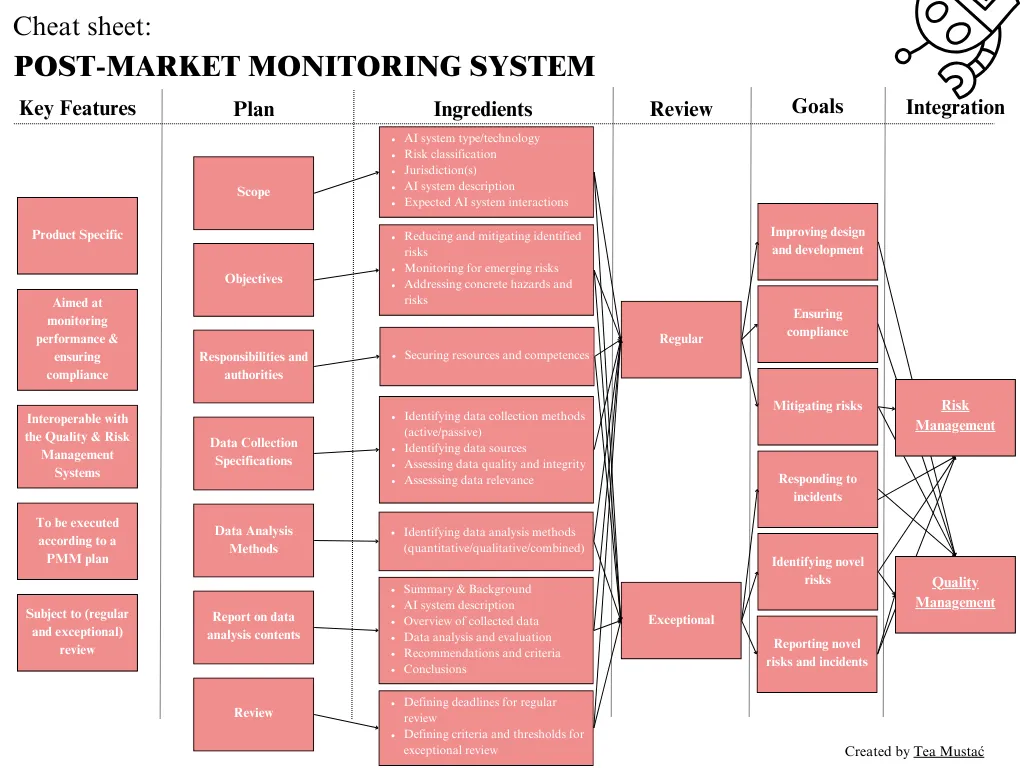 人工智能法系列:上市后监控系统_ Cheat sheet for the Post Market Monitoring System according to the AI Act