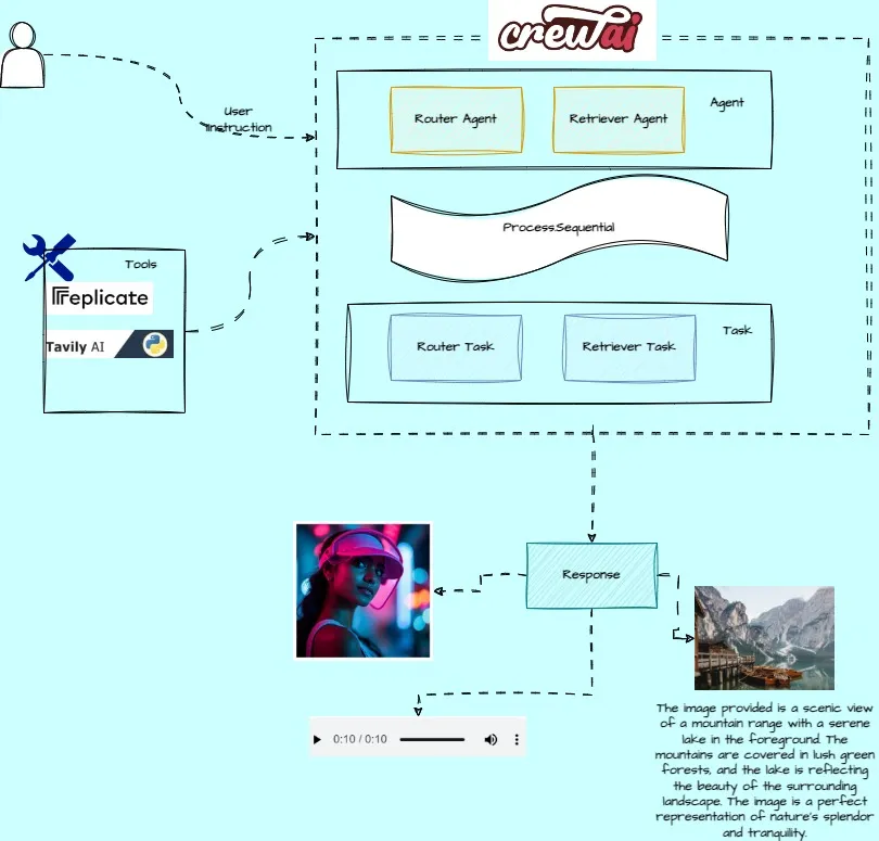 使用CrewAI、Groq和ReplicateAI创建一个多模态代理_