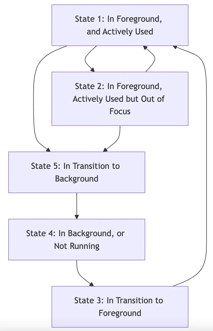 Netflix Application States and Transitions on a Streaming Device
