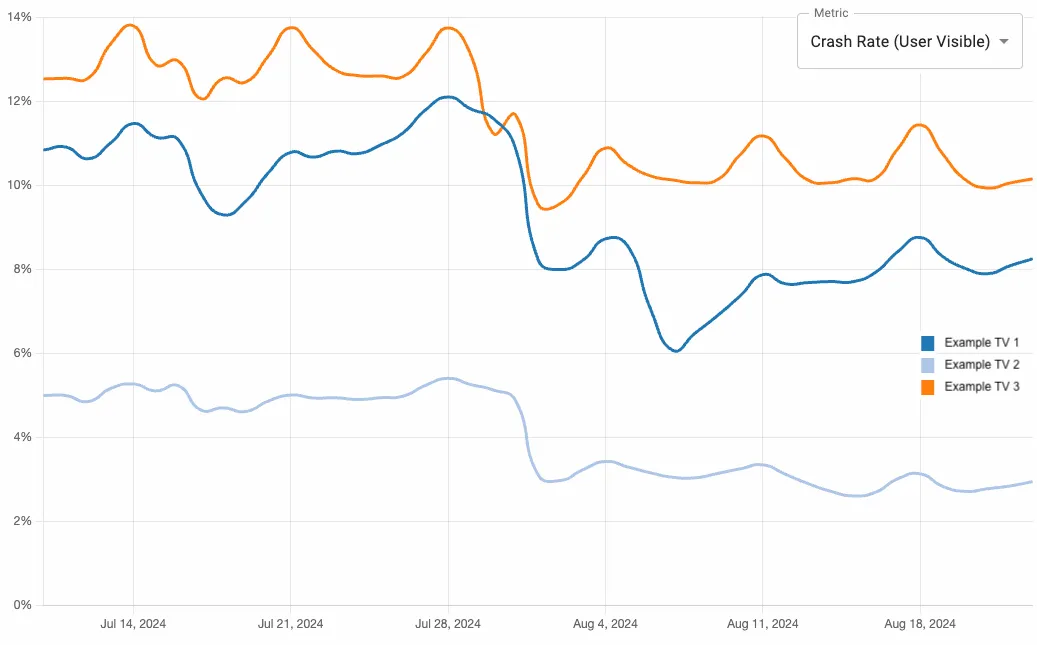 High User Impact Crash Rate Reduction In Field