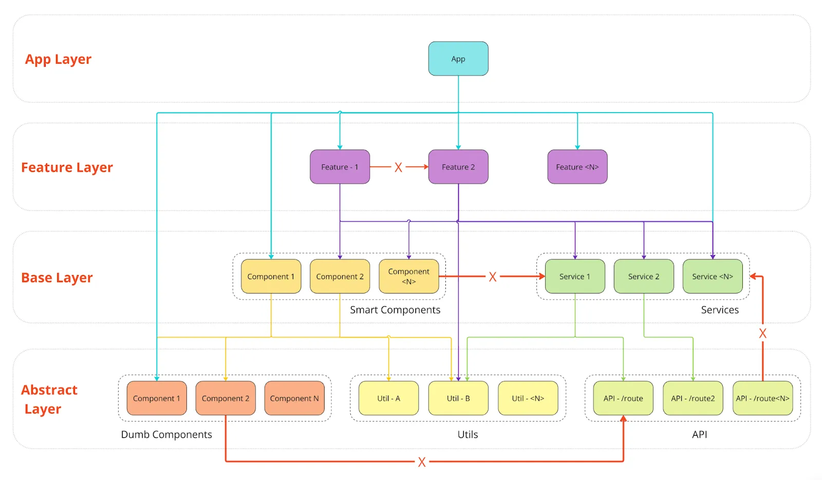 A symbolic representation of layers and modules in the section of a domain, as well as the relationship between layers