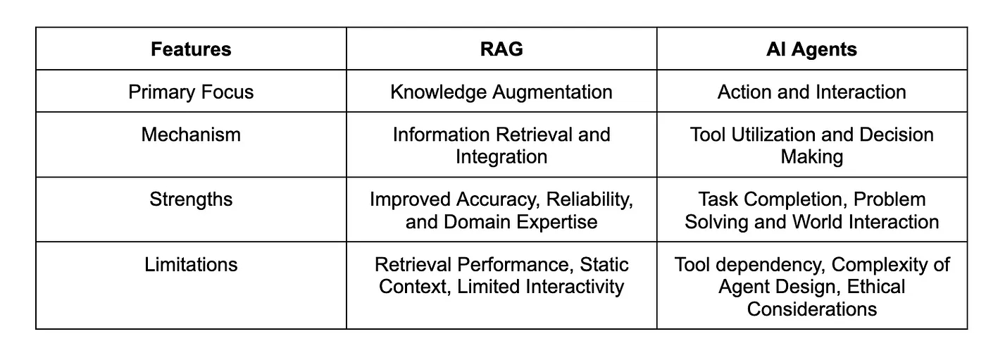 比较RAG系统和AI代理的异同(注:RAG为特定缩写或术语)_