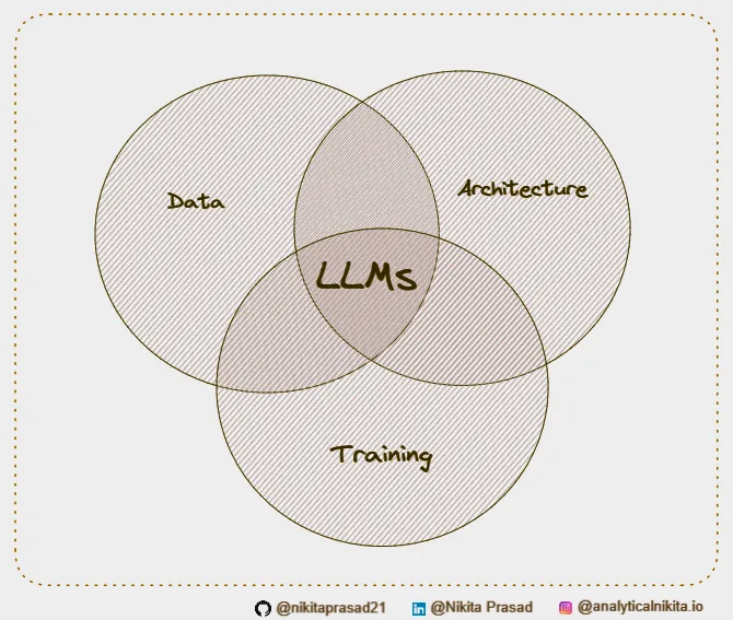 LLM equals to data, architecture and training-Image by Nikita Prasad