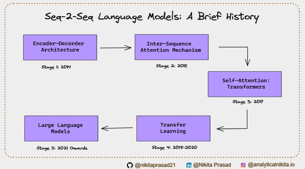 Brief History Sequence to Sequence Learning \(FlowChart\) — Image by Nikita Prasad