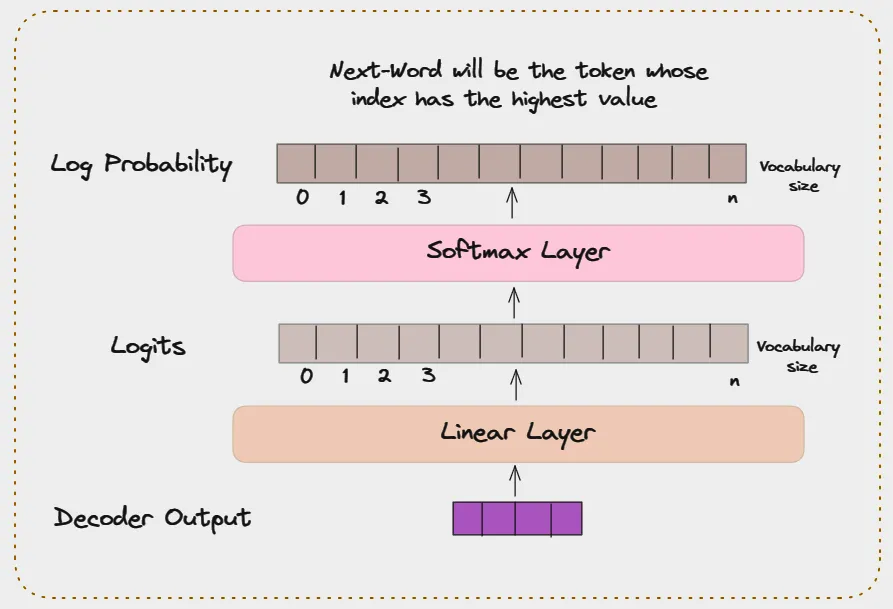 Output Layers of the Transformer — Image by Nikita Prasad