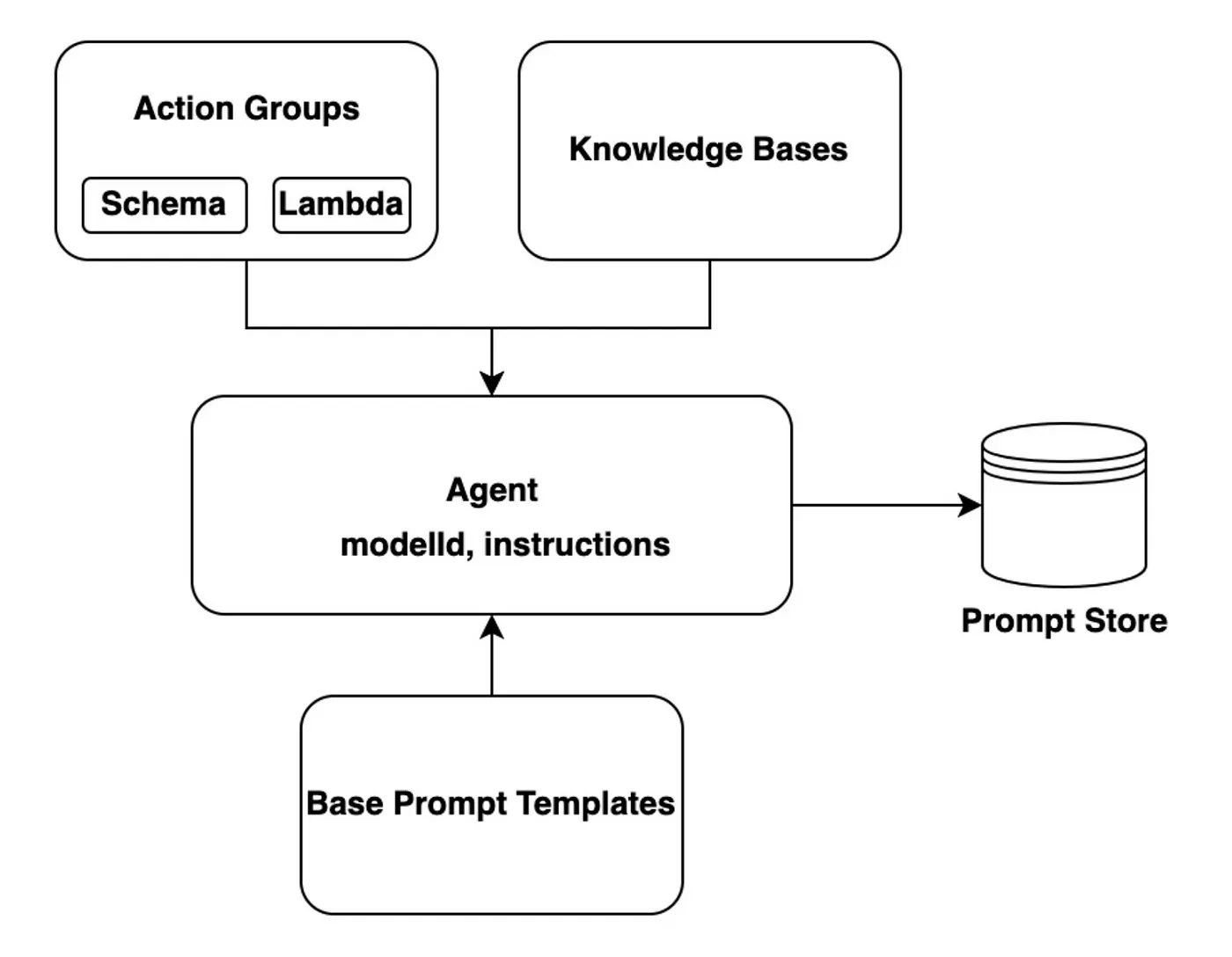 使用AmazonBedrock创建聊天机器人:使用工具集自动化处理AWSLambda和CDK的操作_