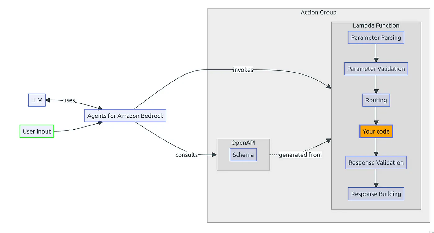 使用AmazonBedrock创建聊天机器人:使用工具集自动化处理AWSLambda和CDK的操作_