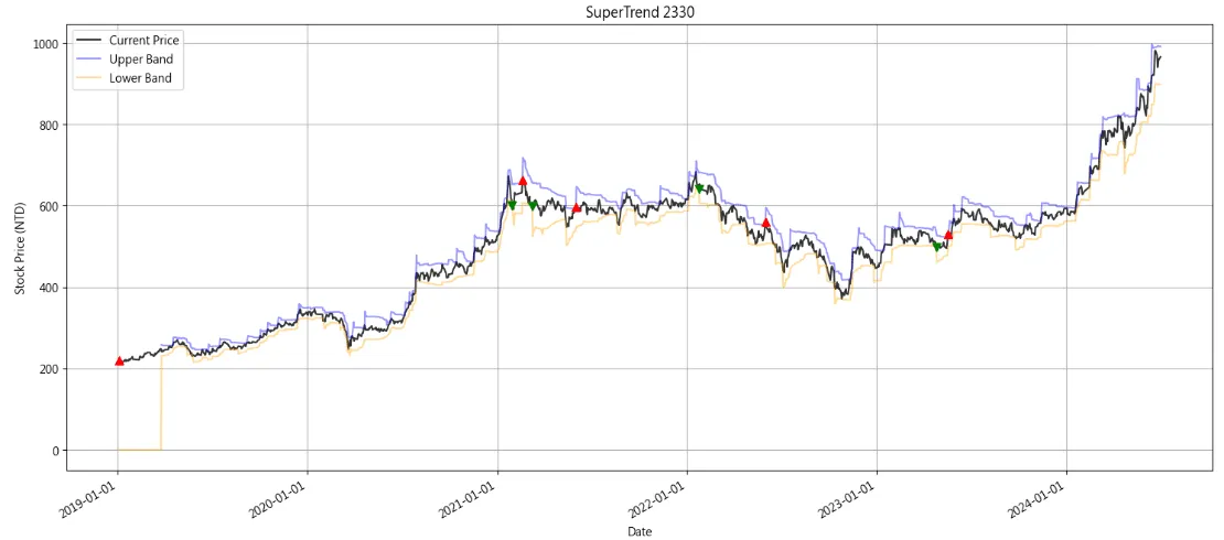 SuperTrend Strategy