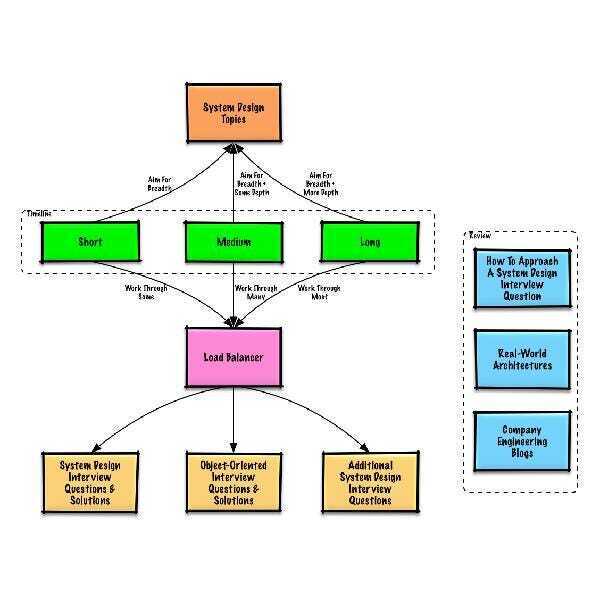 最棒的免费系统设计课程