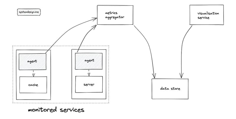 最好的系统设计通讯（来自Substack）