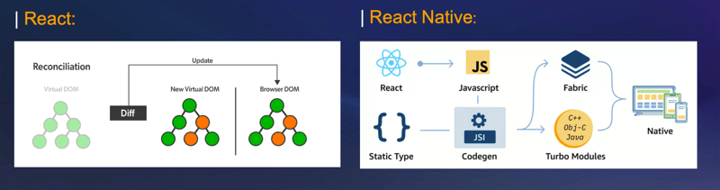 React 与 React Native 架构