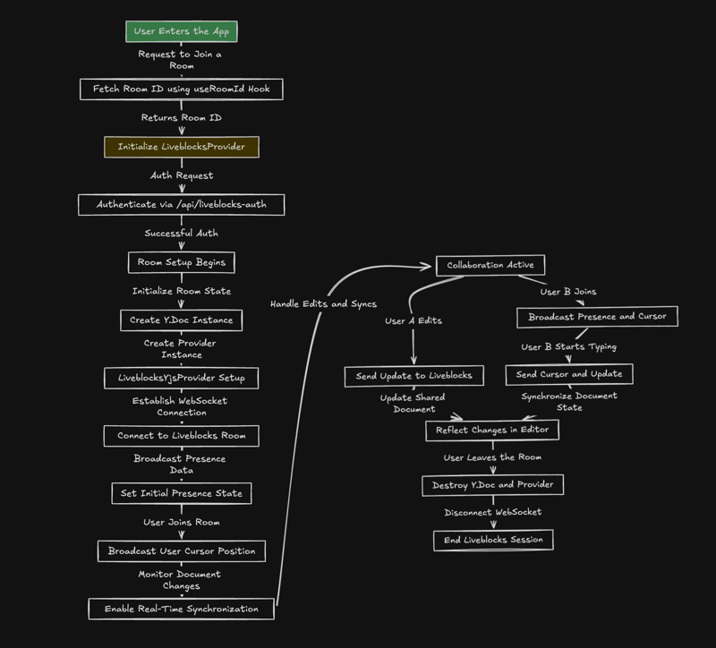 liveblock-flow-diagram