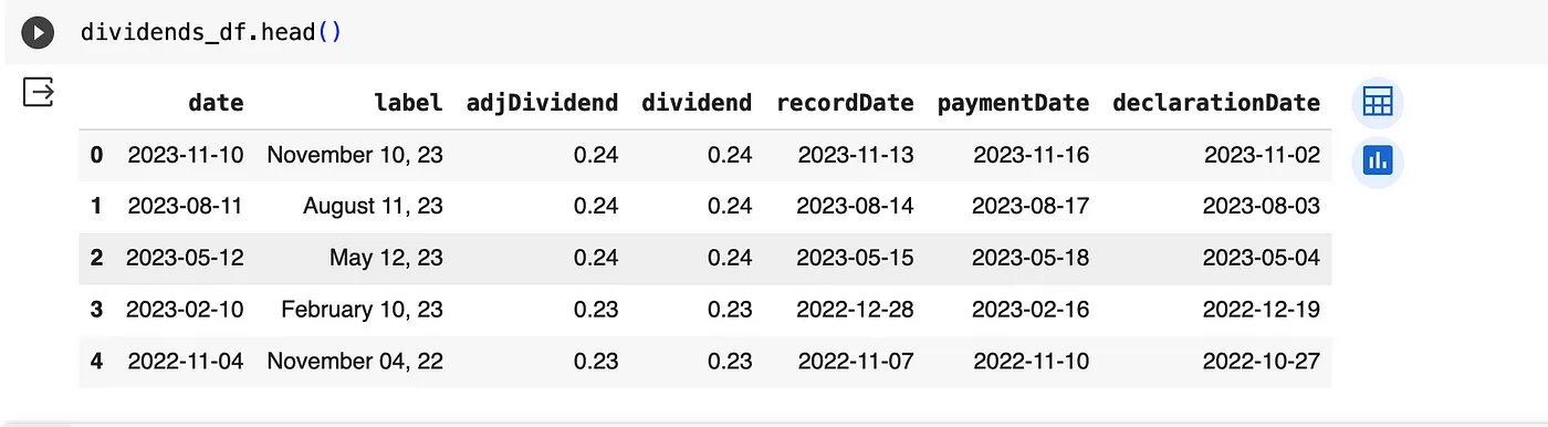 使用Python和FMPAPI来分析一下绩优股的股息走势。_