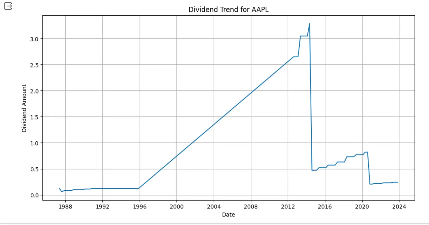使用Python和FMPAPI来分析一下绩优股的股息走势。_
