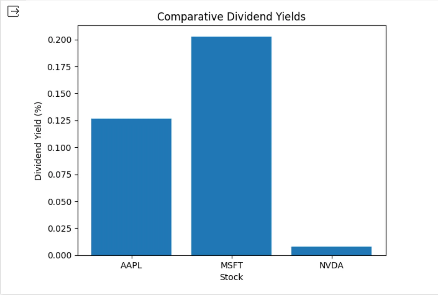 使用Python和FMPAPI来分析一下绩优股的股息走势。_