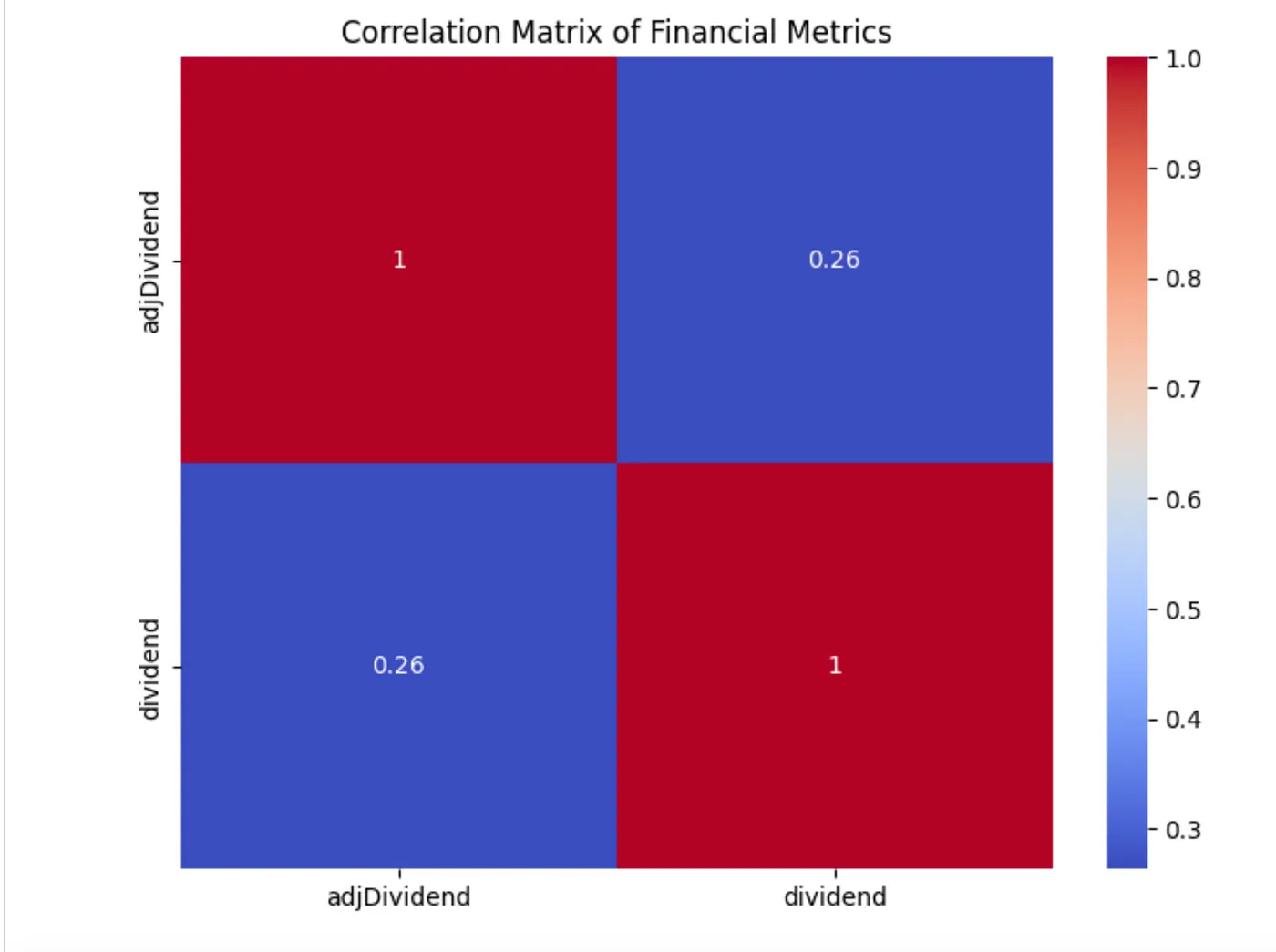 使用Python和FMPAPI来分析一下绩优股的股息走势。_