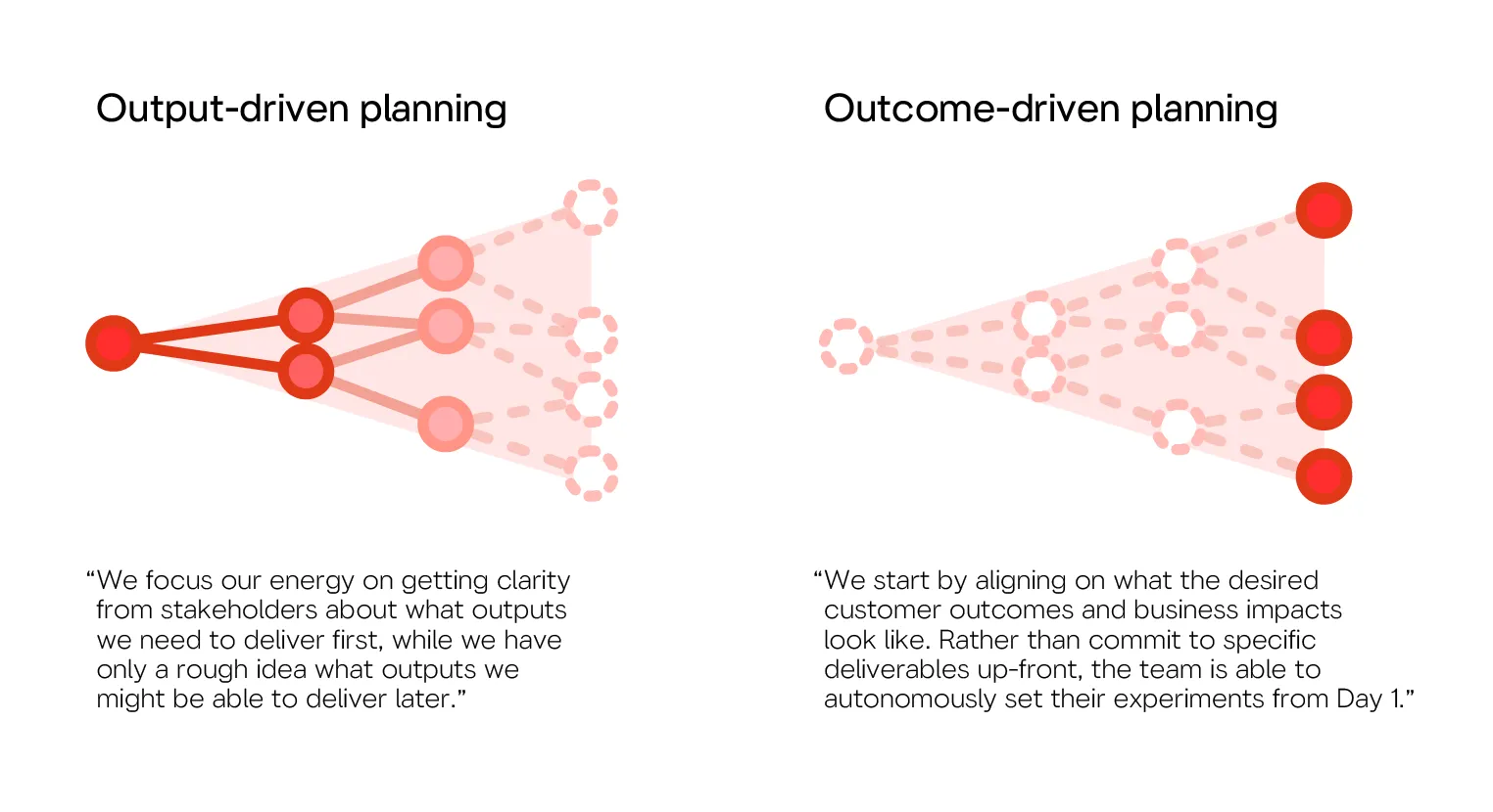 A diagram of output-driven planning on the left with high certainty up front and low certainty in the future, and outcome driven planning on the right with low certainty in the present but high certainty in the future