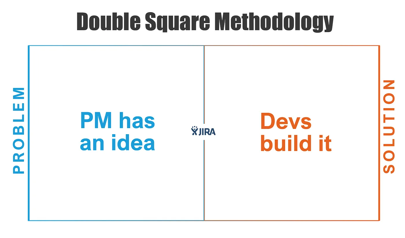 Two-step process labeled the double square method: 1. The PM has an idea. 2. The engineers build it.