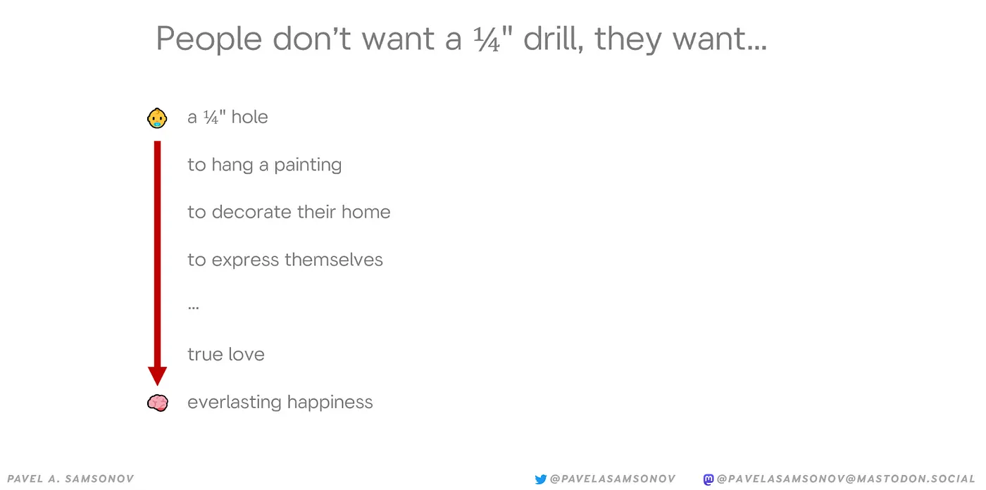 Diagram saying people don’t want a 1/4 inch drill, they want… and then an arrow increasing in magnitude: a 1/4 inch hole, to hang a painting, to decorate their home, to express themselves, … , true love, everlasting happiness