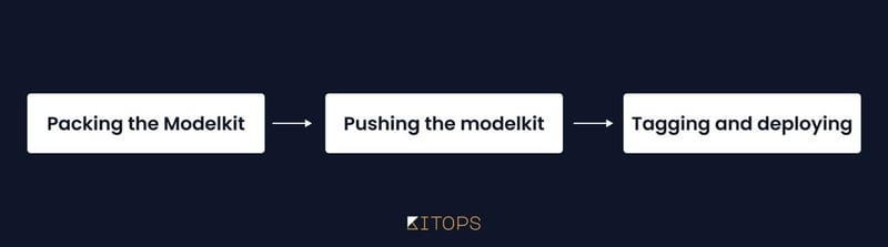 前5名工程团队的理想选择:生产就绪的开源AI库_ KitOps 开源 MLOps 工具套件