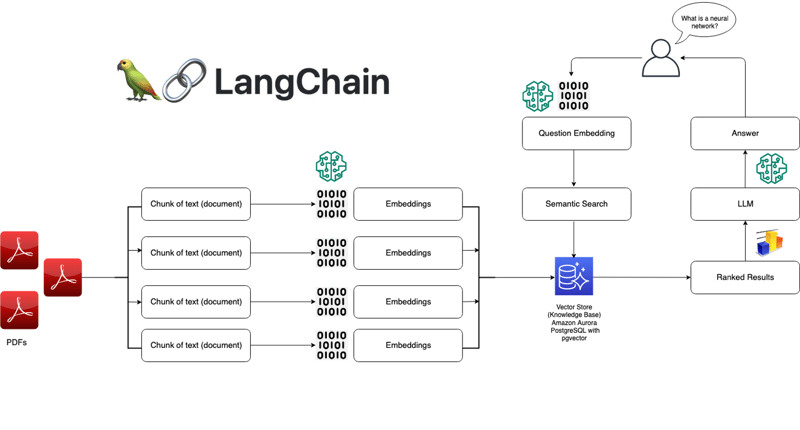 前5名工程团队的理想选择:生产就绪的开源AI库_ 解释一下 LangChain - AWS
