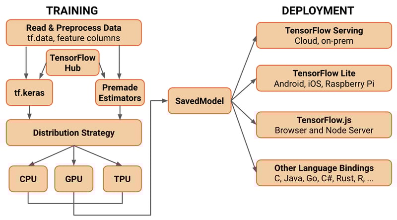前5名工程团队的理想选择:生产就绪的开源AI库_ TensorFlow 2.0 有哪些新内容 — TensorFlow 博客