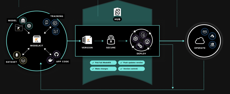 前5名工程团队的理想选择:生产就绪的开源AI库_ JozuHub的安全储存