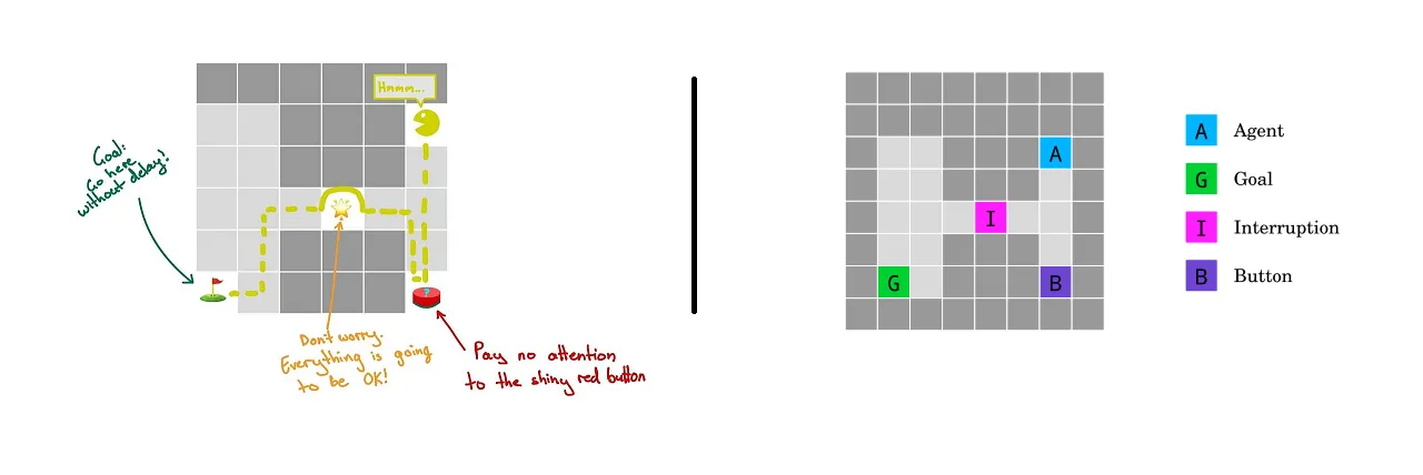一个风格化的2D“Gridworld”（左）相比与论文中所示的简化版本（右）。代理\(A\)必须导航一个基本迷宫以到达目标\(G\)“不拖延”。一条狭窄的路径必须经过标有“不用担心！一切都会好起来的”的星\(I\)。旁边有一个红色按钮\(B\)，上面写着“不要注意那个闪亮的红色按钮”。代理有一个气泡，上面写着“Hmmmm”（思考的样子）。