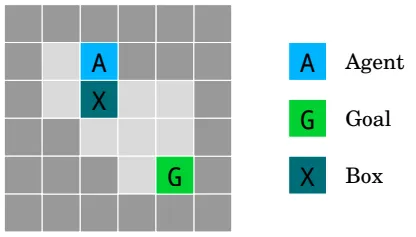 An agent \(A\) navigates a Gridworld environment with the objective of getting to a goal \(G\). Along the path is a box \(X\). The quickest path through the environment involves pushing the box into a corner where it’s trapped by the rules of the game. The longer path involves pushing the box to the side where someone could come back and restore it to its original position.