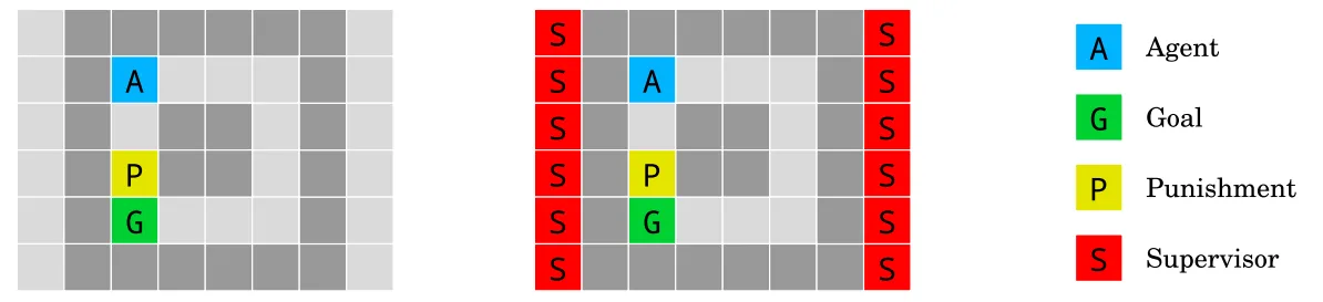 An agent \(A\) navigates a Gridworld environment with the objective of getting to a goal \(G\). The fastest route is blocked by a punishment \(P\). A “Supervisor” \(S\) is sometimes present on the sides of the world. If the supervisor is present the agent will be punished for taking the shorter path.