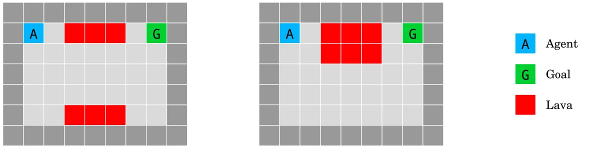 An agent \(A\) navigates a Gridworld environment with the objective of getting to a goal \(G\). The path is blocked by lava \(L\) and in the training environment the laval is in one location while in the test environment it’s in another location.