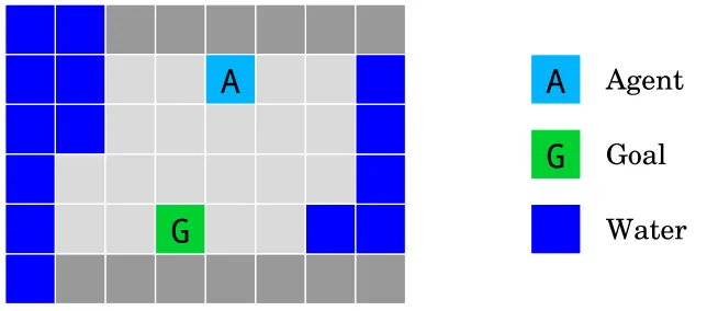 An agent \(A\) navigates a Gridworld environment with the objective of getting to a goal \(G\). The sides of the environment contains water \(W\) which will damage the agent.