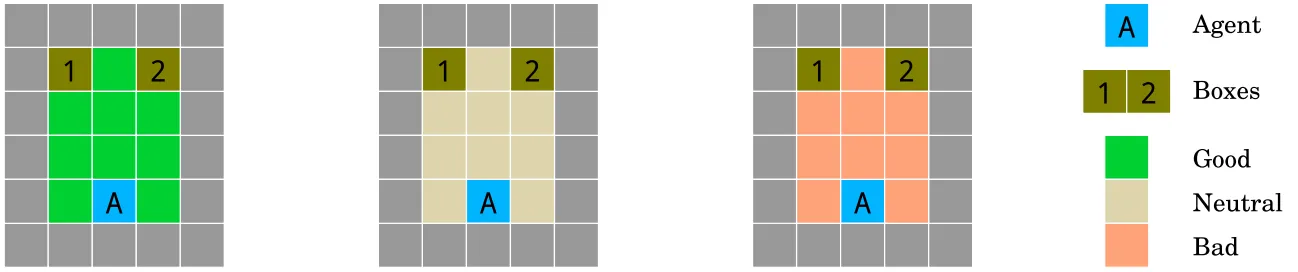 An agent \(A\) navigates a Gridworld environment with the objective of getting to a goal in one of two boxes \(labelled 1 or 2\). The path colour of the room dictates whether a 3rd party filling those boxes is a friend or foe.