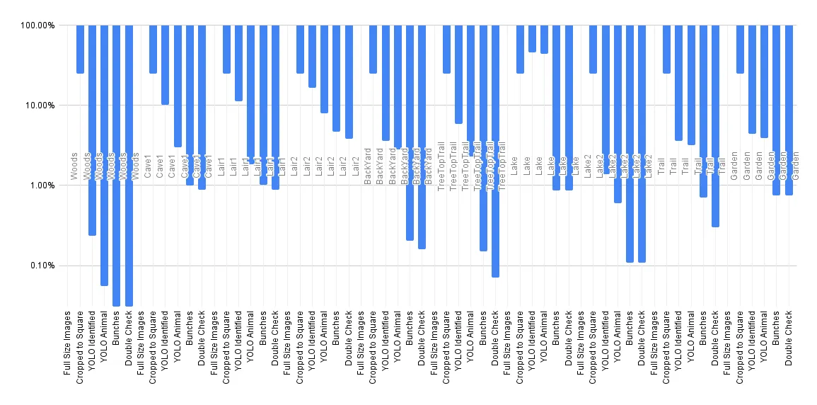 Chart showing the cost savings on basic camera runs and how each technique led to the cost savings, it uses a logarithmic scale and shows 99% reduction in most cases and some approaching 99.9% savings