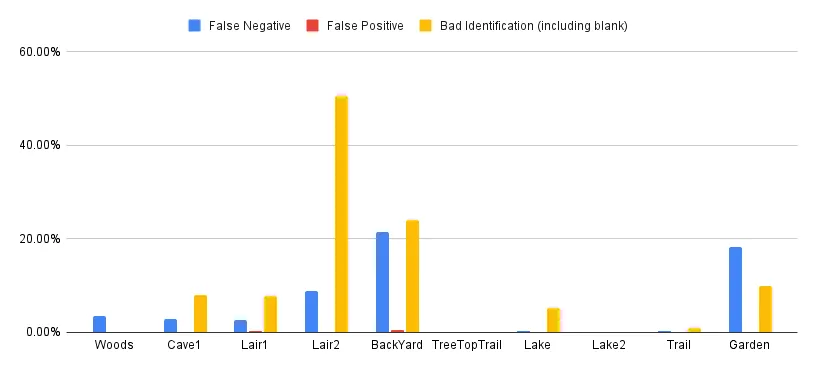 A chart of each run showing the number of False Negatives, False Postives and Bad Identifications. Mostly these numbers are low, with False Positives being barely above 0% on average, a few runs though have poor false negatives at 20% and three have poor bad identifications.