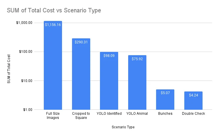 Graph showing the cost difference for each scenario, from a high of $1,156 to a low of $4.24 for the final approach